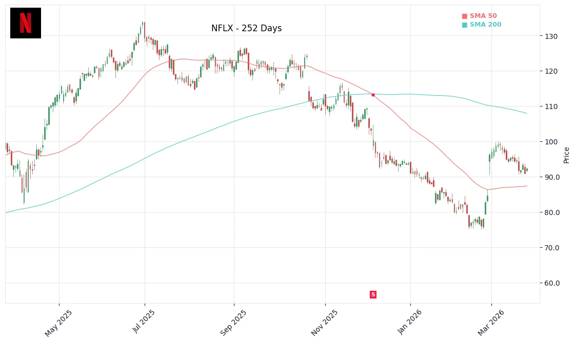 NFLX Price Chart