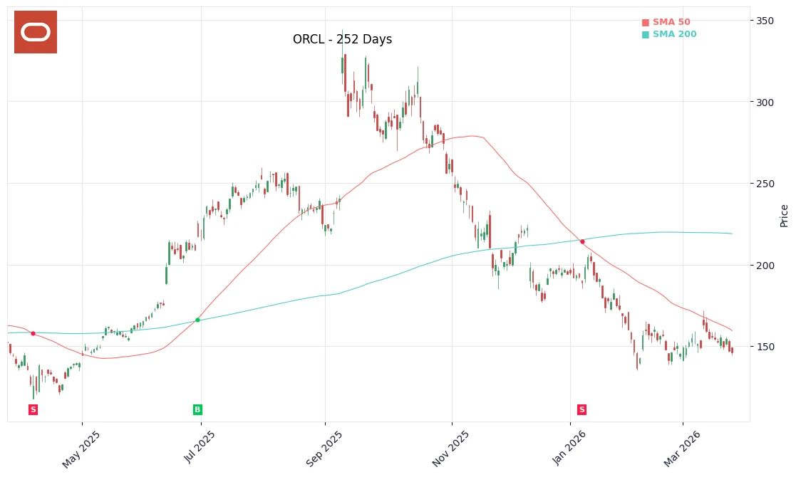 ORCL Price Chart