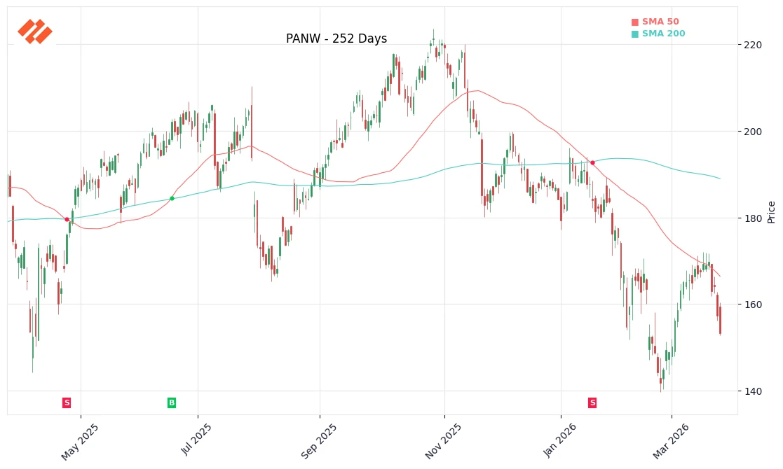 PANW Price Chart
