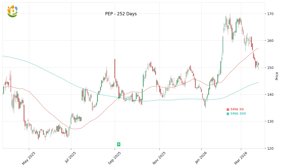 PEP Price Chart