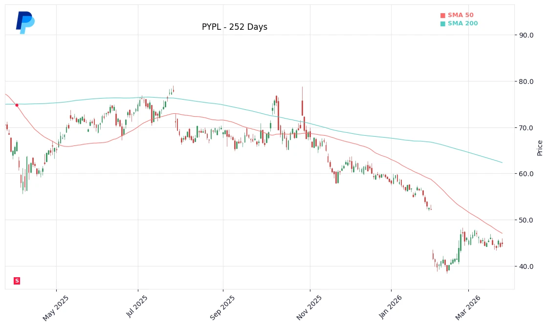 PYPL Price Chart