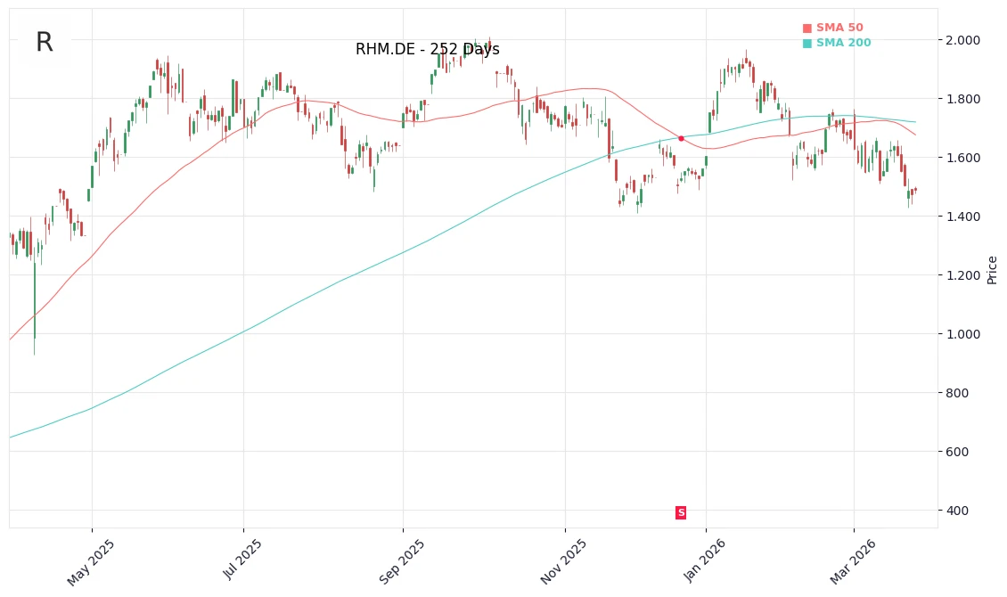 RHM.DE Price Chart