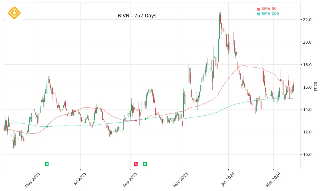 RIVN Price Chart