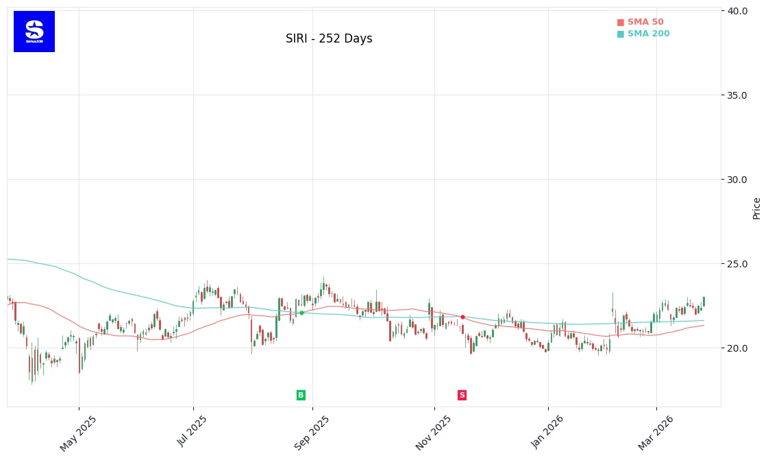 SIRI Price Chart