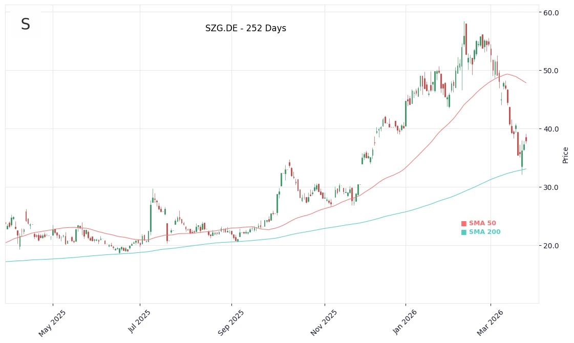 SZG.DE Price Chart