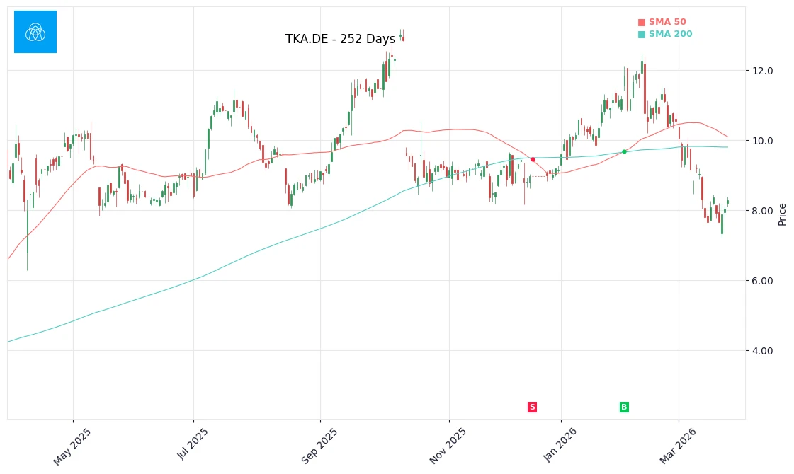 TKA.DE Price Chart