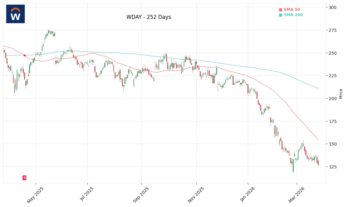 WDAY Price Chart