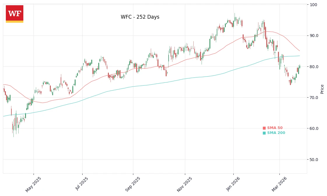 WFC Price Chart