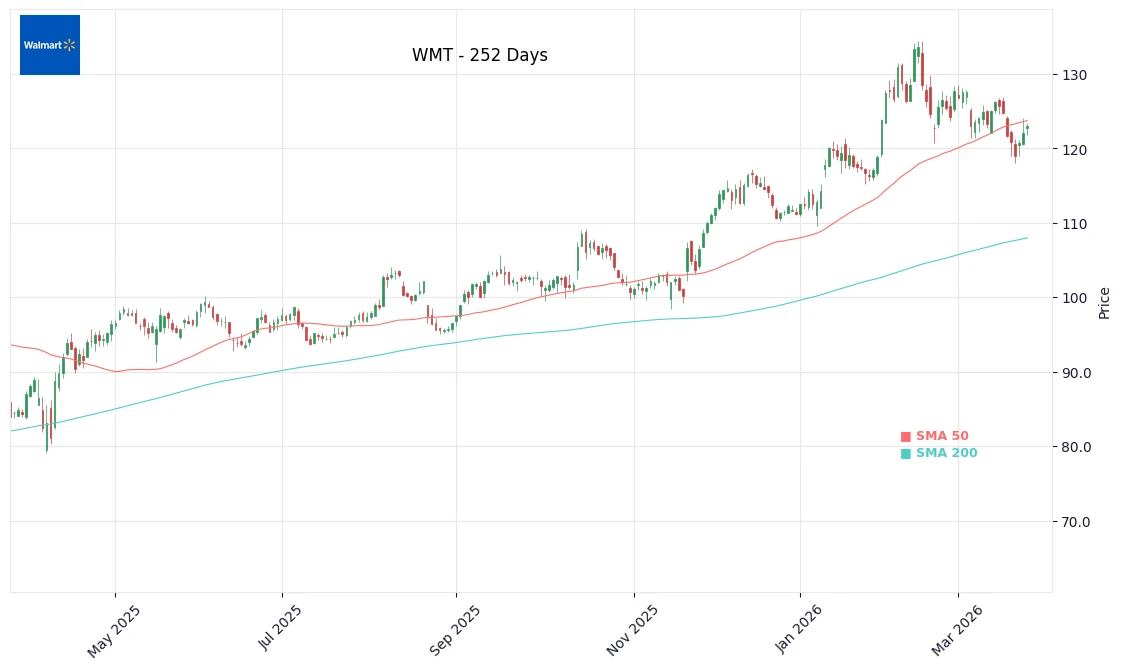 WMT Price Chart