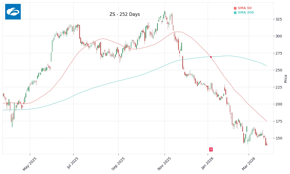 ZS Price Chart