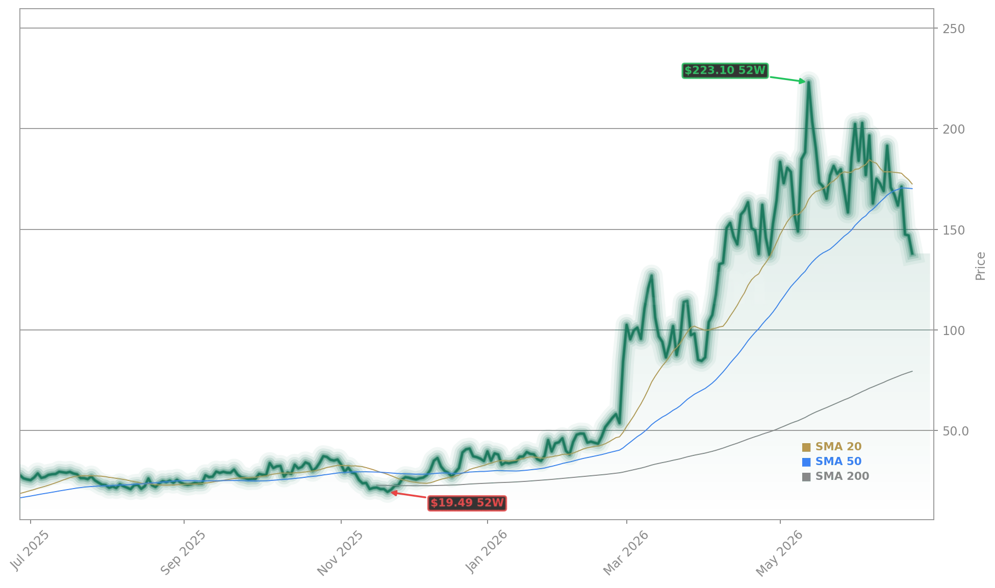 Applied Optoelectronics, Inc. (AAOI) Stock Chart - 1-Year Price History - June 2026