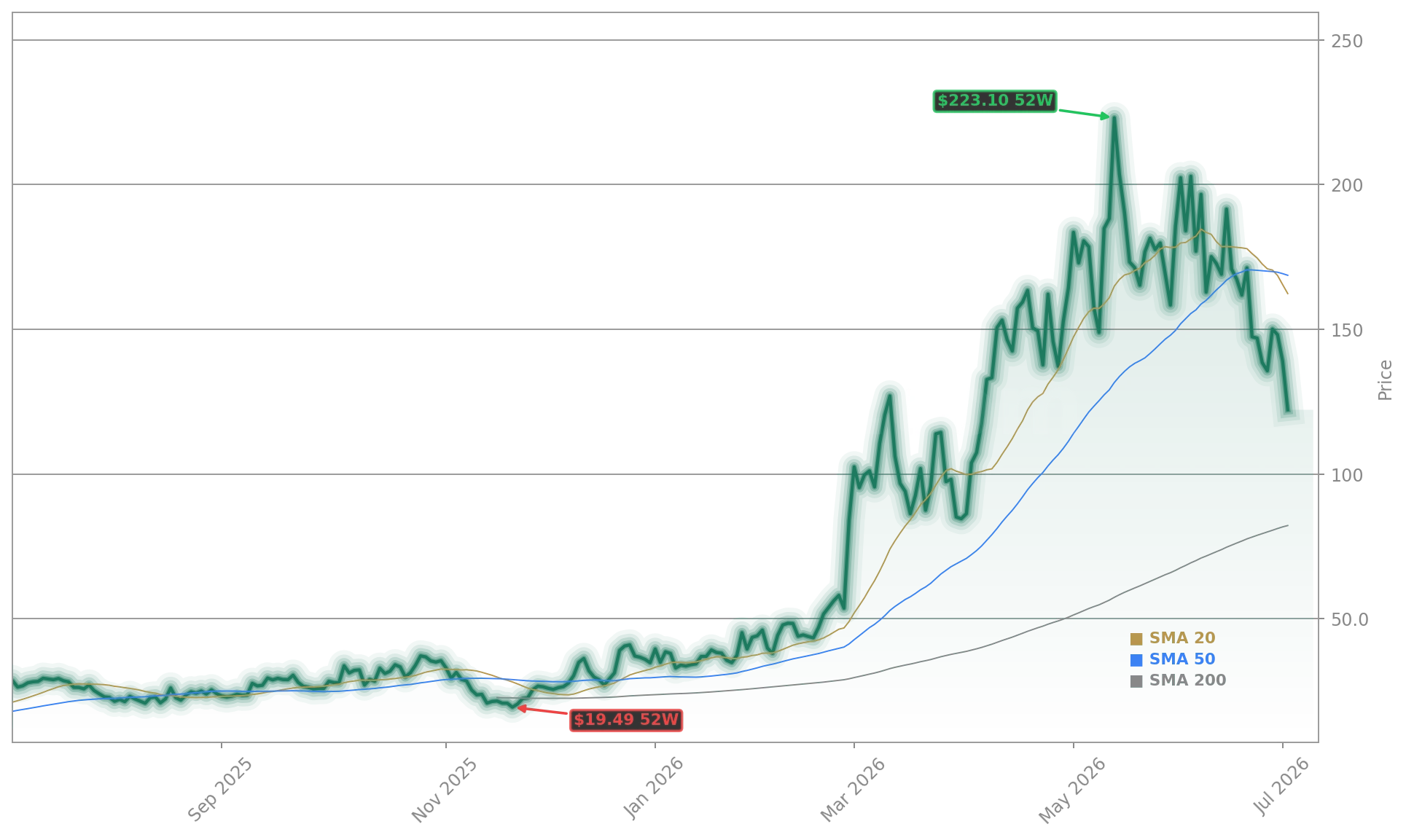 Applied Optoelectronics, Inc. (AAOI) Stock Chart - 1-Year Price History - July 2026