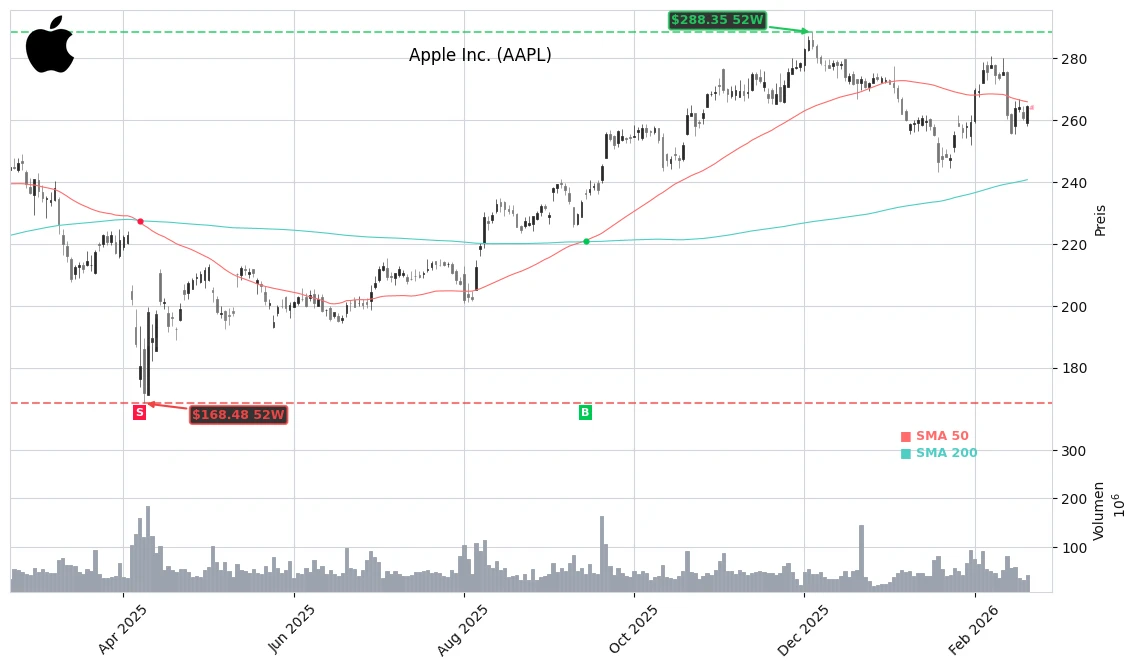 Apple Inc. (AAPL) Stock Chart