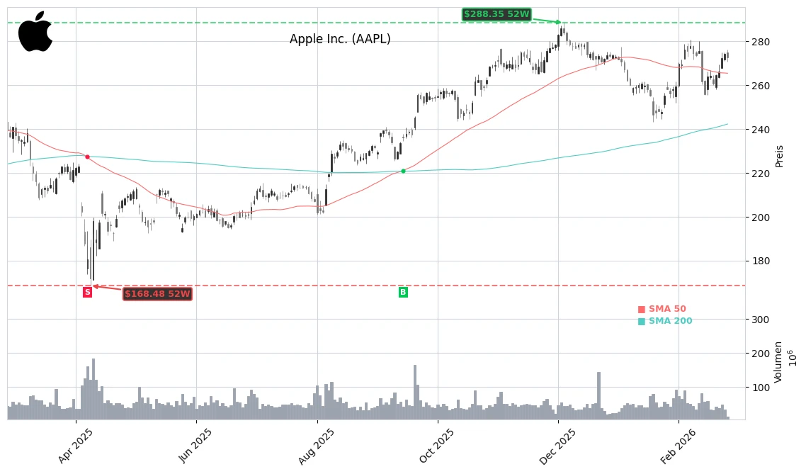 Apple Inc. (AAPL) Stock Chart