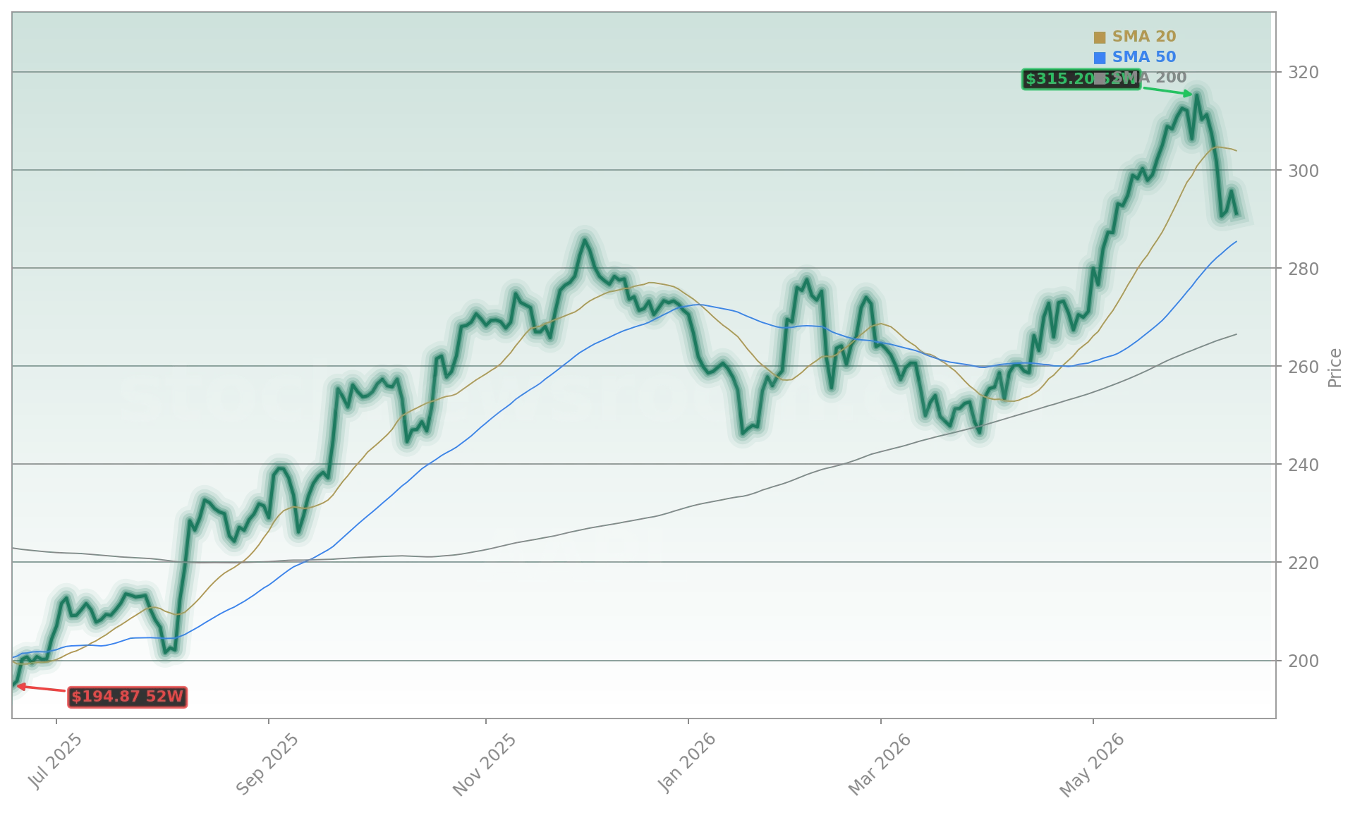 Apple Inc. (AAPL) Stock Chart - 1-Year Price History - June 2026