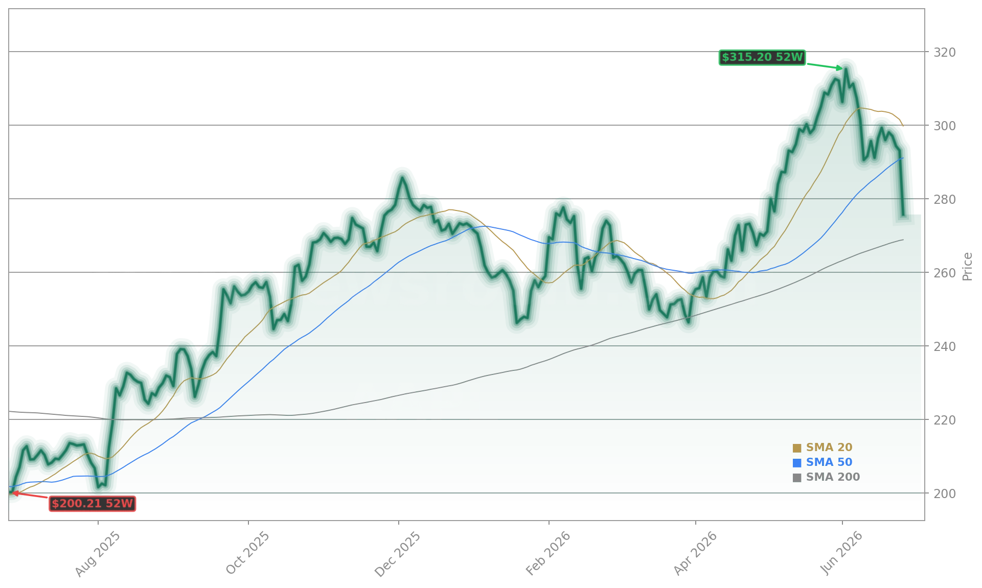 Apple Inc. (AAPL) Stock Chart - 1-Year Price History - June 2026