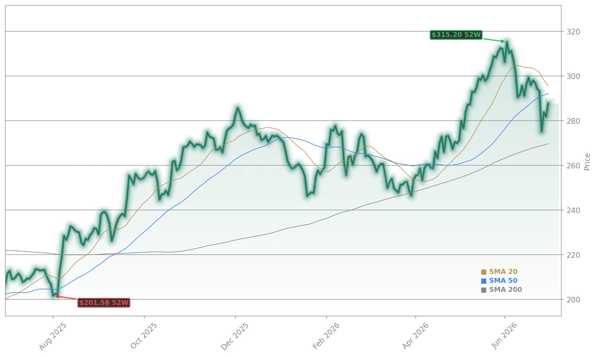 Apple Inc. (AAPL) Stock Chart - 1-Year Price History - June 2026