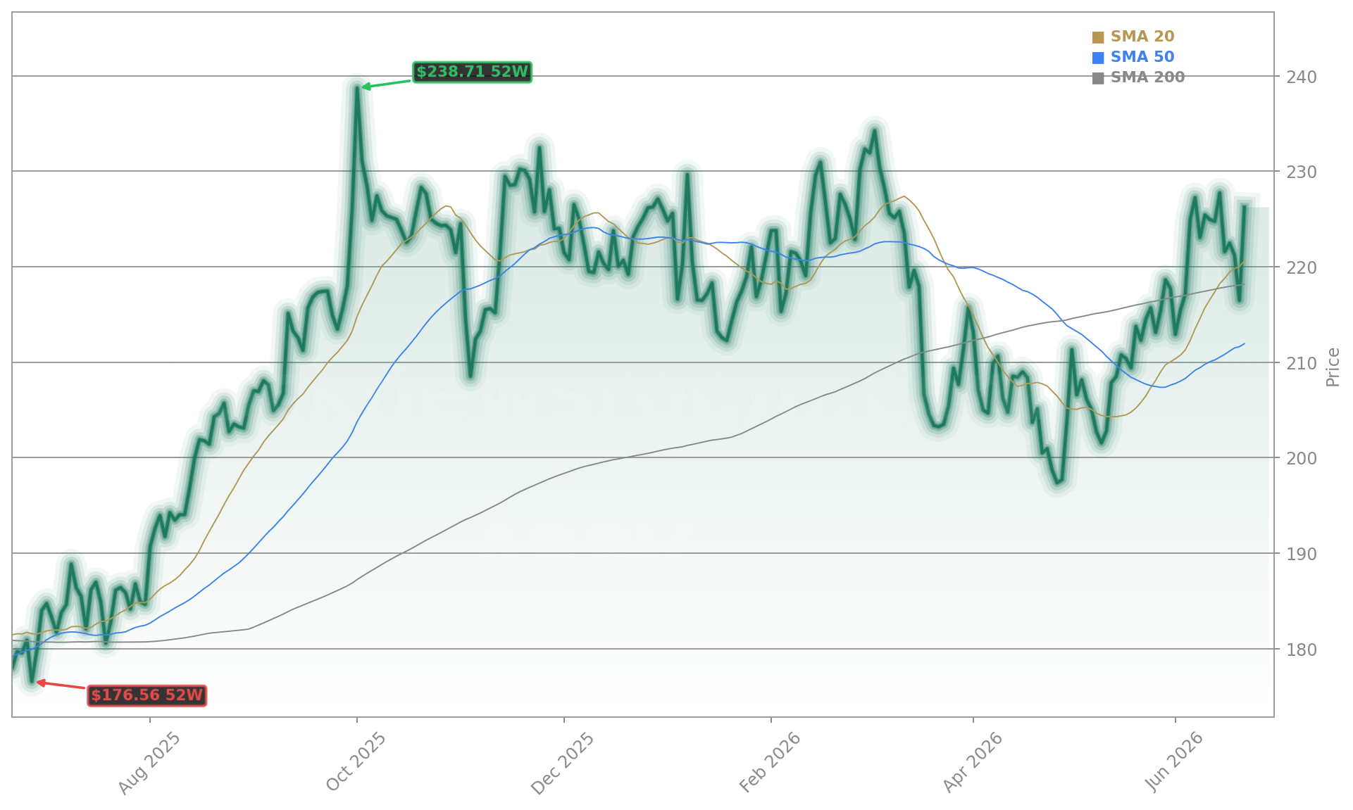 AbbVie Inc. (ABBV) Stock Chart - 1-Year Price History - June 2026