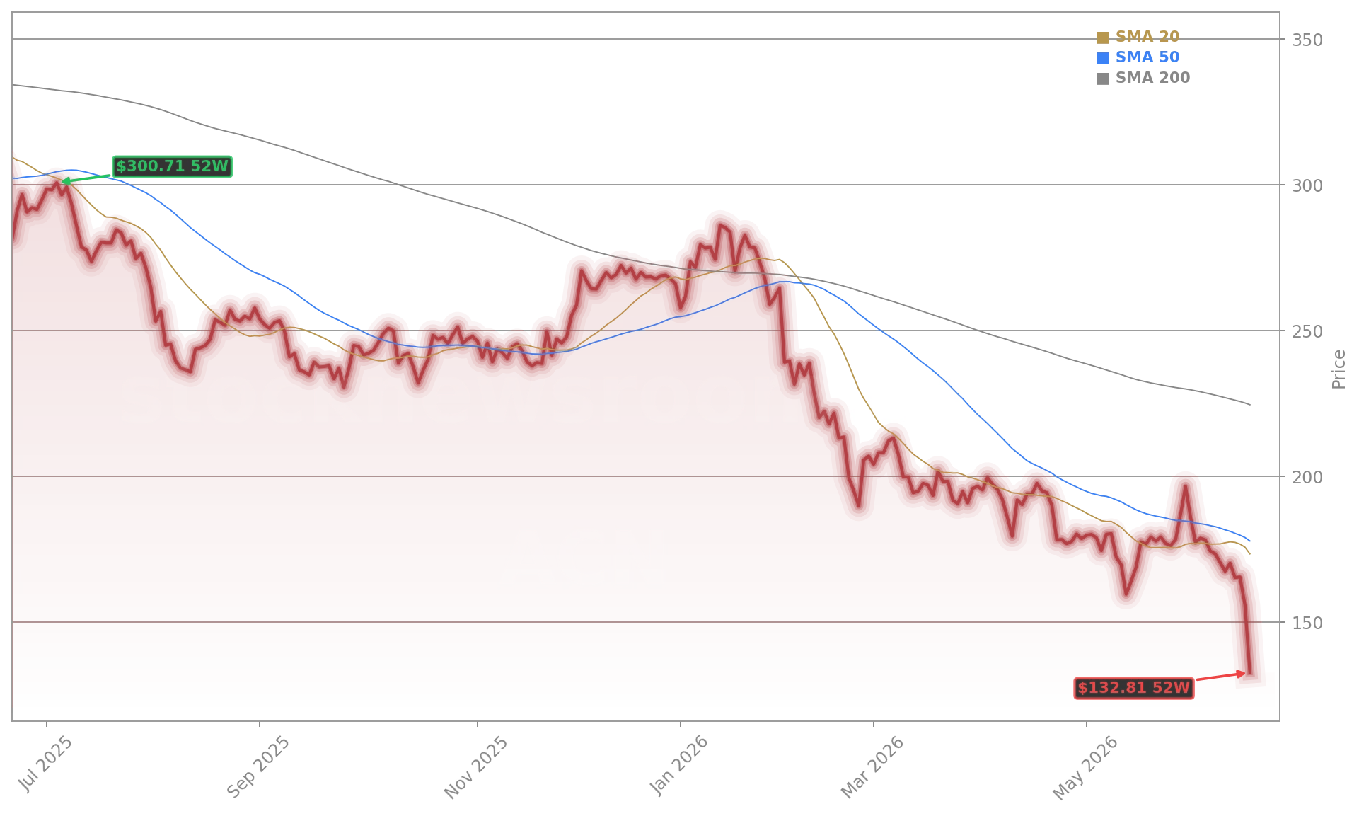 Accenture PLC (ACN) Stock Chart - 1-Year Price History - June 2026