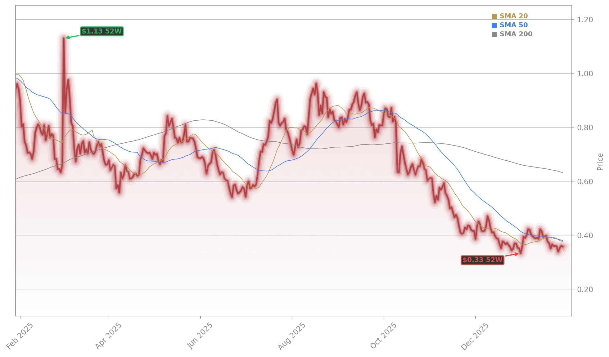 Cardano (ADAUSD) Stock Chart - 1-Year Price History - June 2026