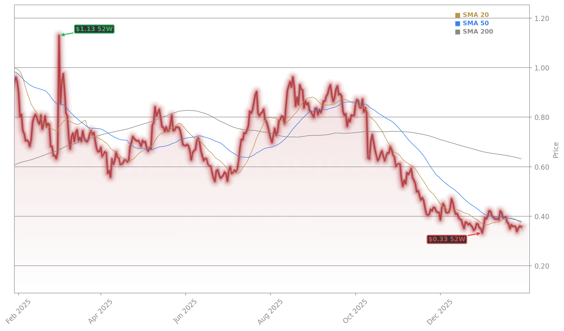 Cardano (ADAUSD) Stock Chart - 1-Year Price History - July 2026