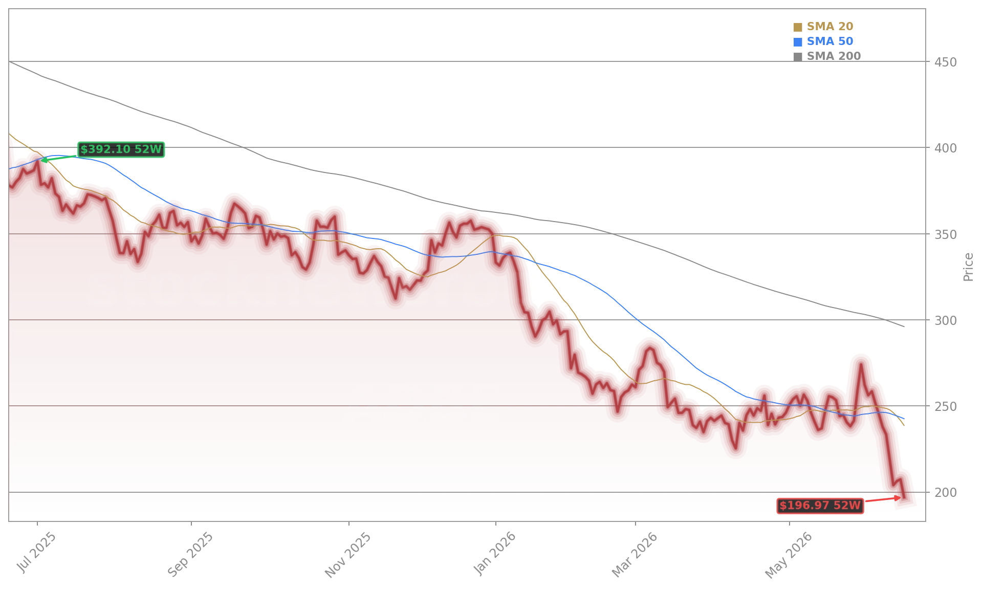 Adobe Inc. (ADBE) Stock Chart - 1-Year Price History - June 2026