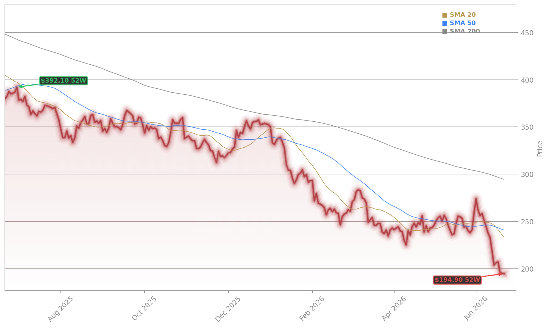 Adobe Inc. (ADBE) Stock Chart - 1-Year Price History - June 2026