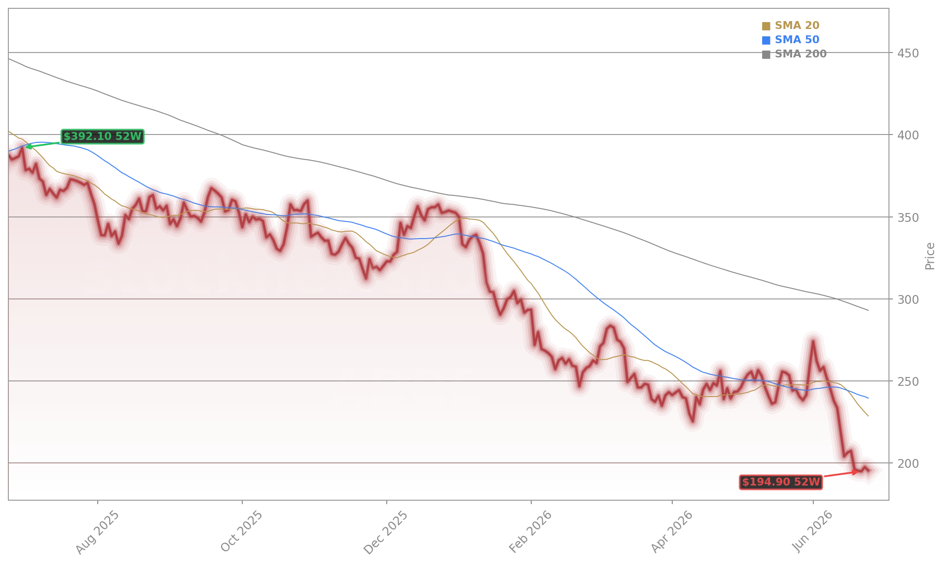 Adobe Inc. (ADBE) Stock Chart - 1-Year Price History - June 2026