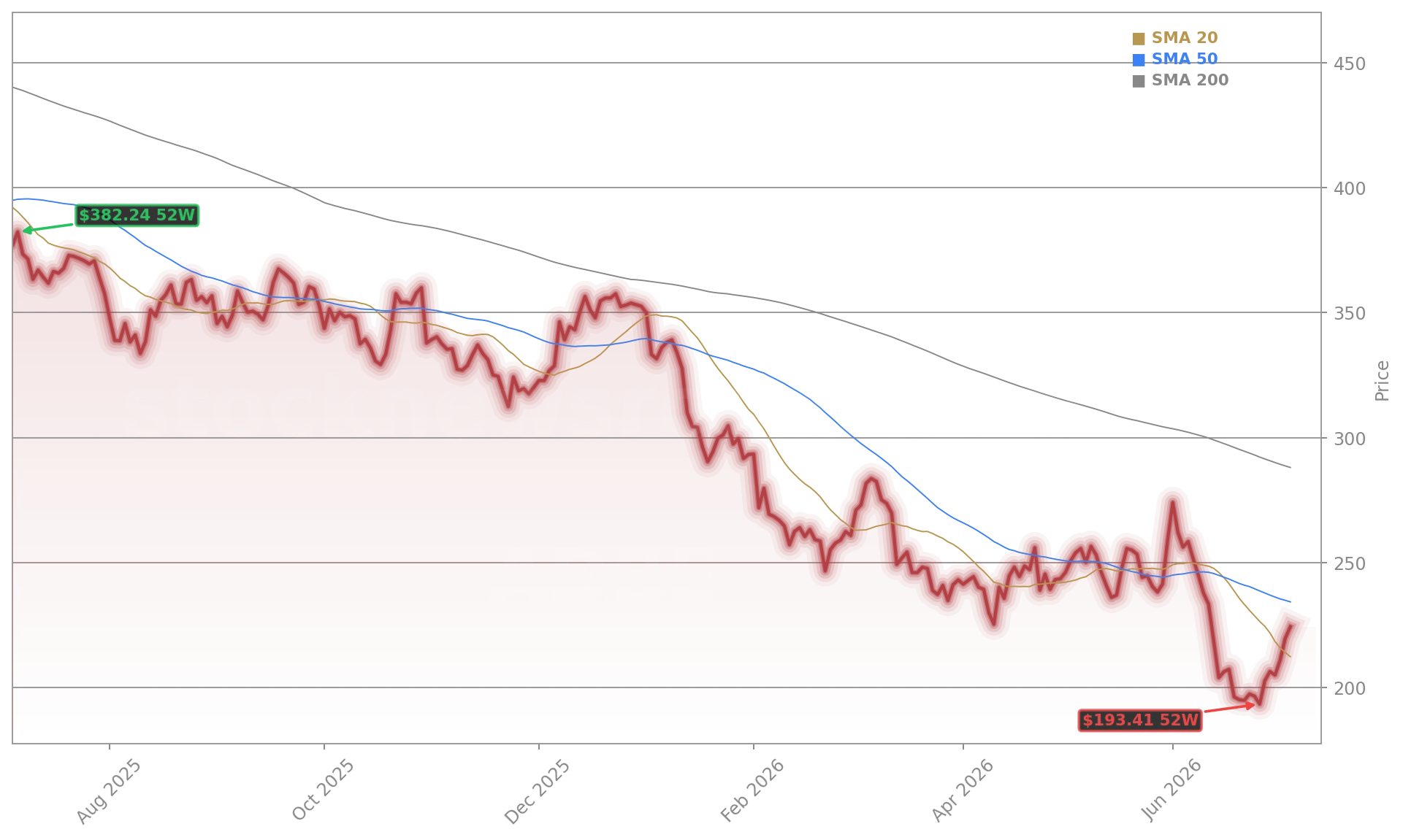 Adobe Inc. (ADBE) Stock Chart - 1-Year Price History - July 2026