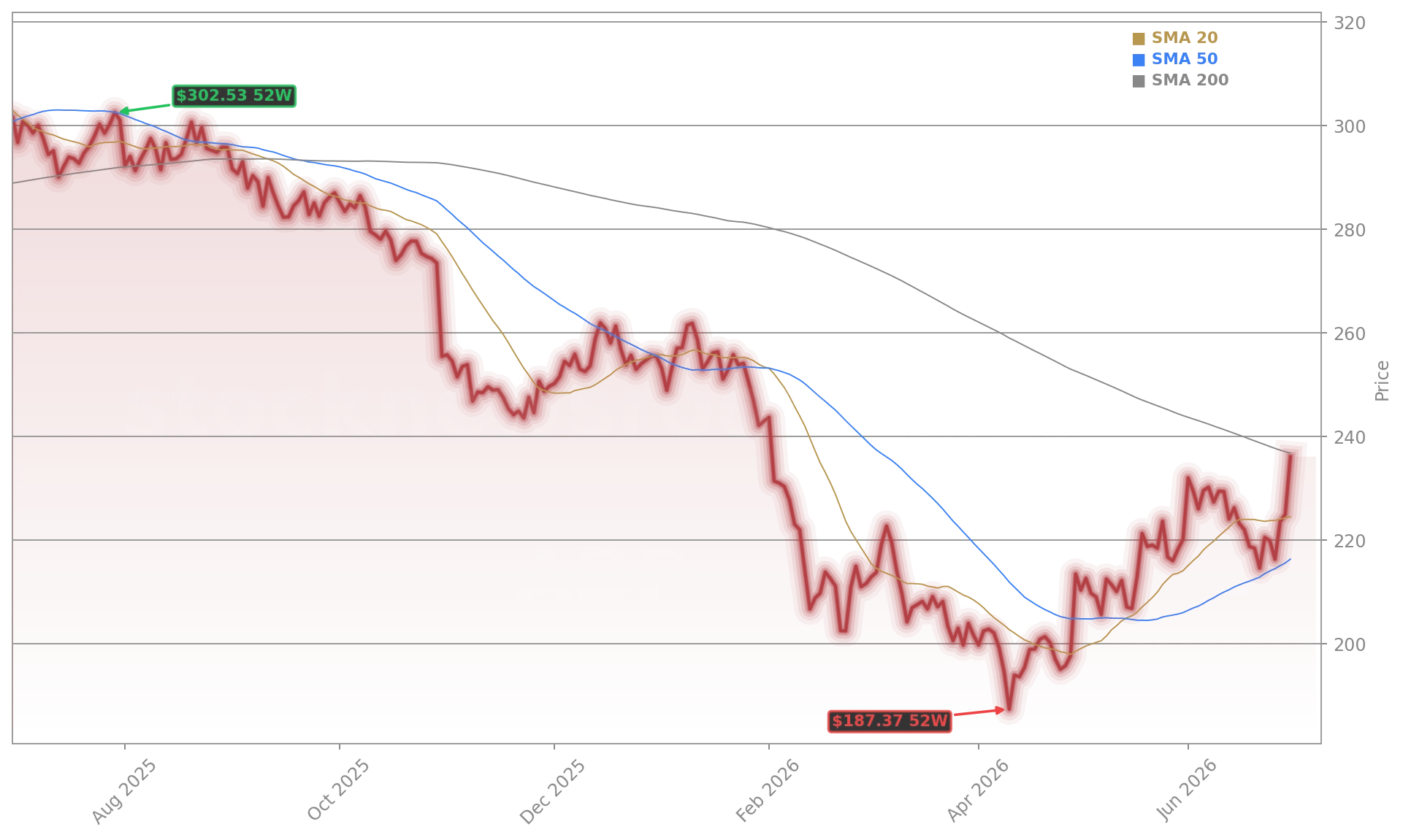 Automatic Data Processing Inc. (ADP) Stock Chart - 1-Year Price History - July 2026