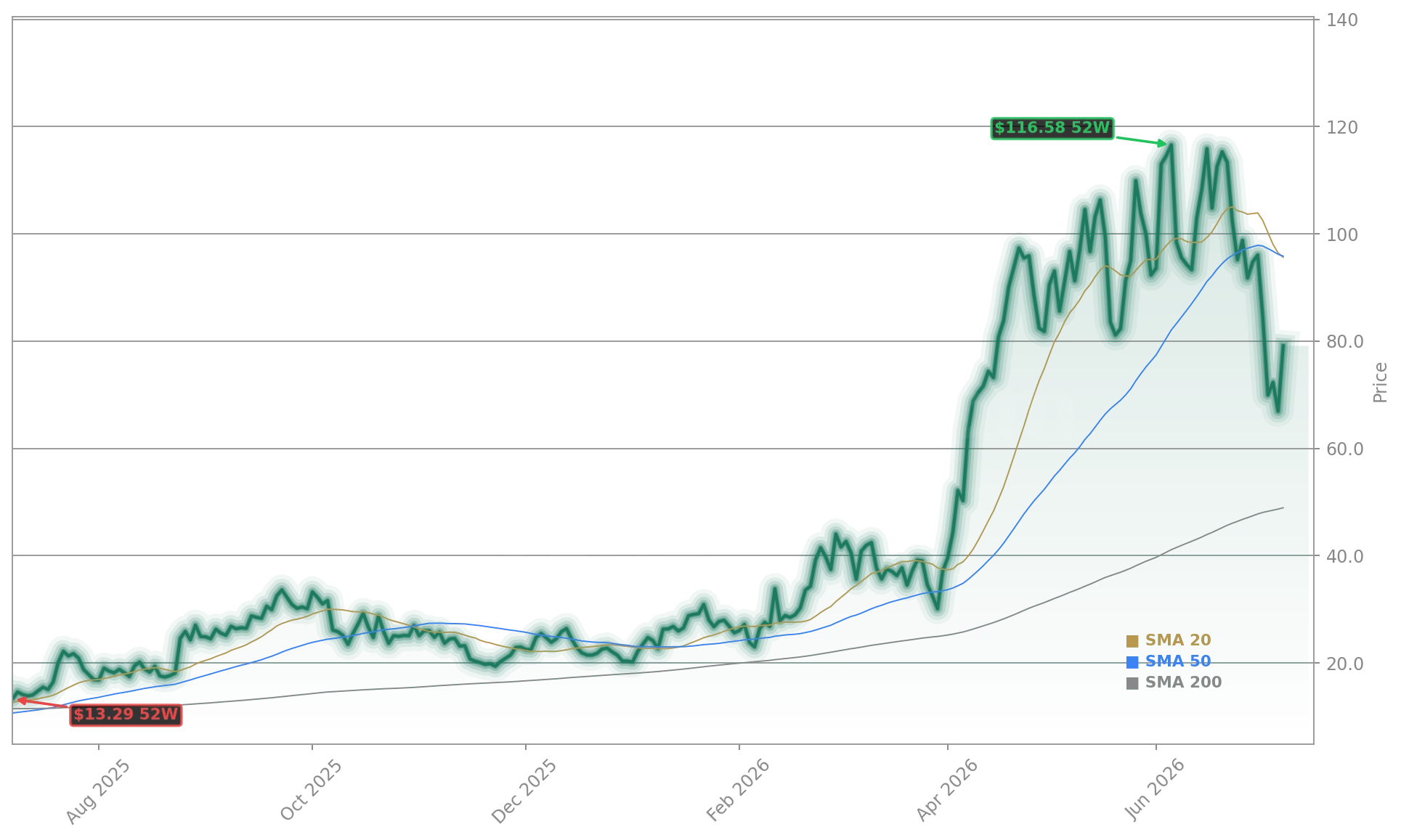 Aehr Test Systems (AEHR) Stock Chart - 1-Year Price History - July 2026