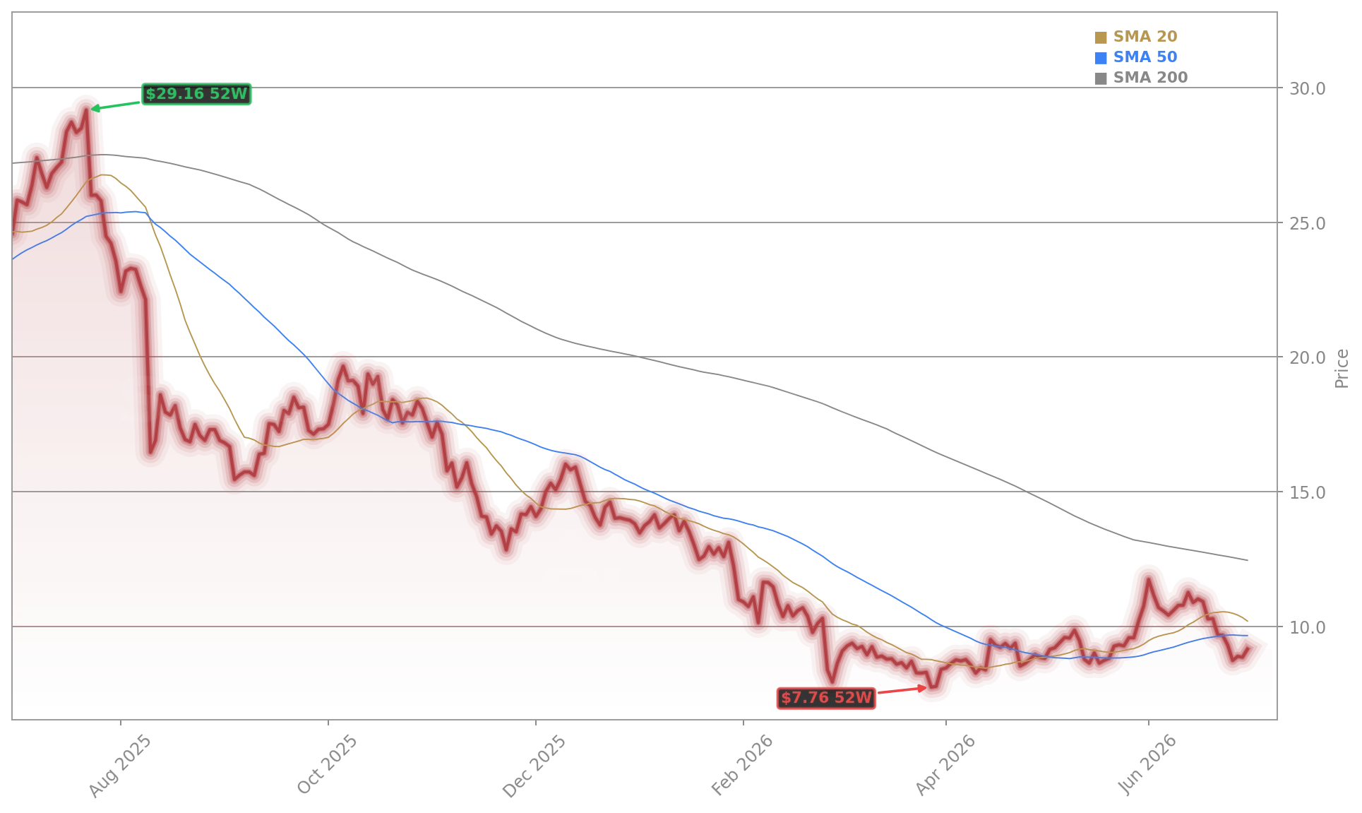 C3.ai, Inc. (AI) Stock Chart - 1-Year Price History - July 2026