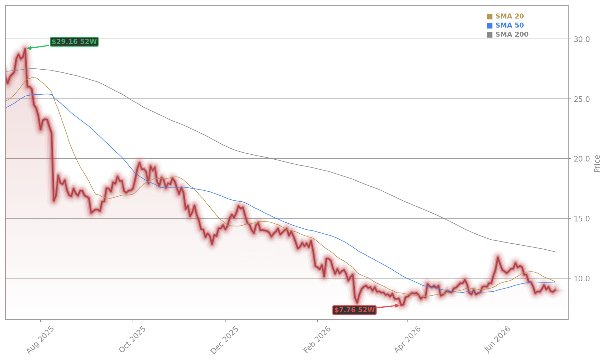 C3.ai, Inc. (AI) Stock Chart - 1-Year Price History - July 2026