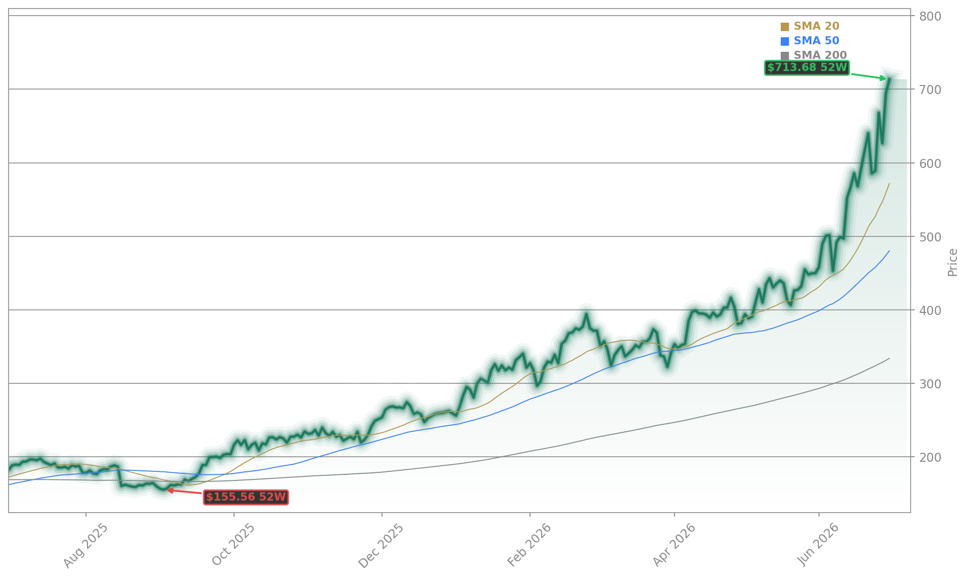 Applied Materials, Inc. (AMAT) Stock Chart - 1-Year Price History - July 2026