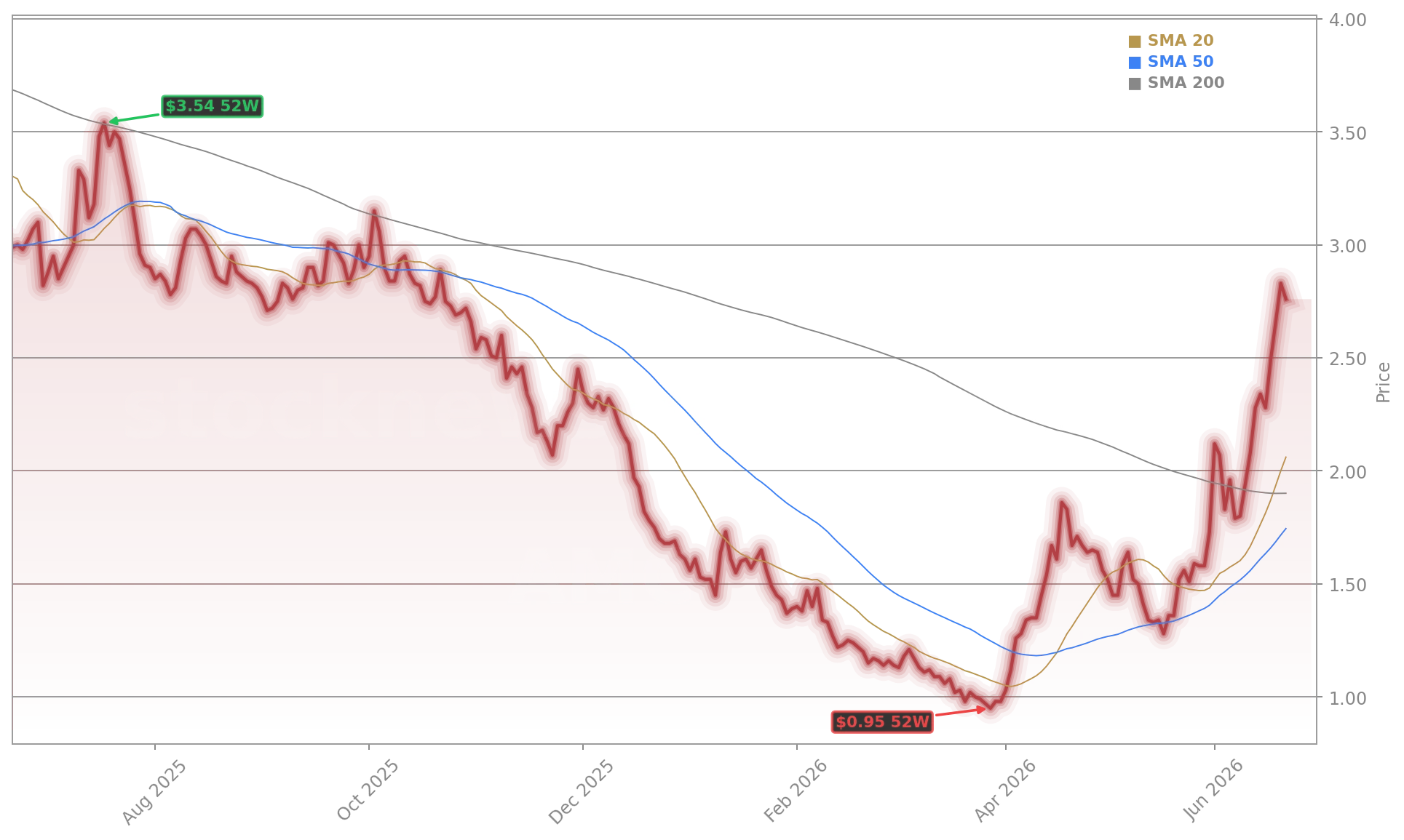 AMC Entertainment Holdings, Inc. (AMC) Stock Chart - 1-Year Price History - June 2026