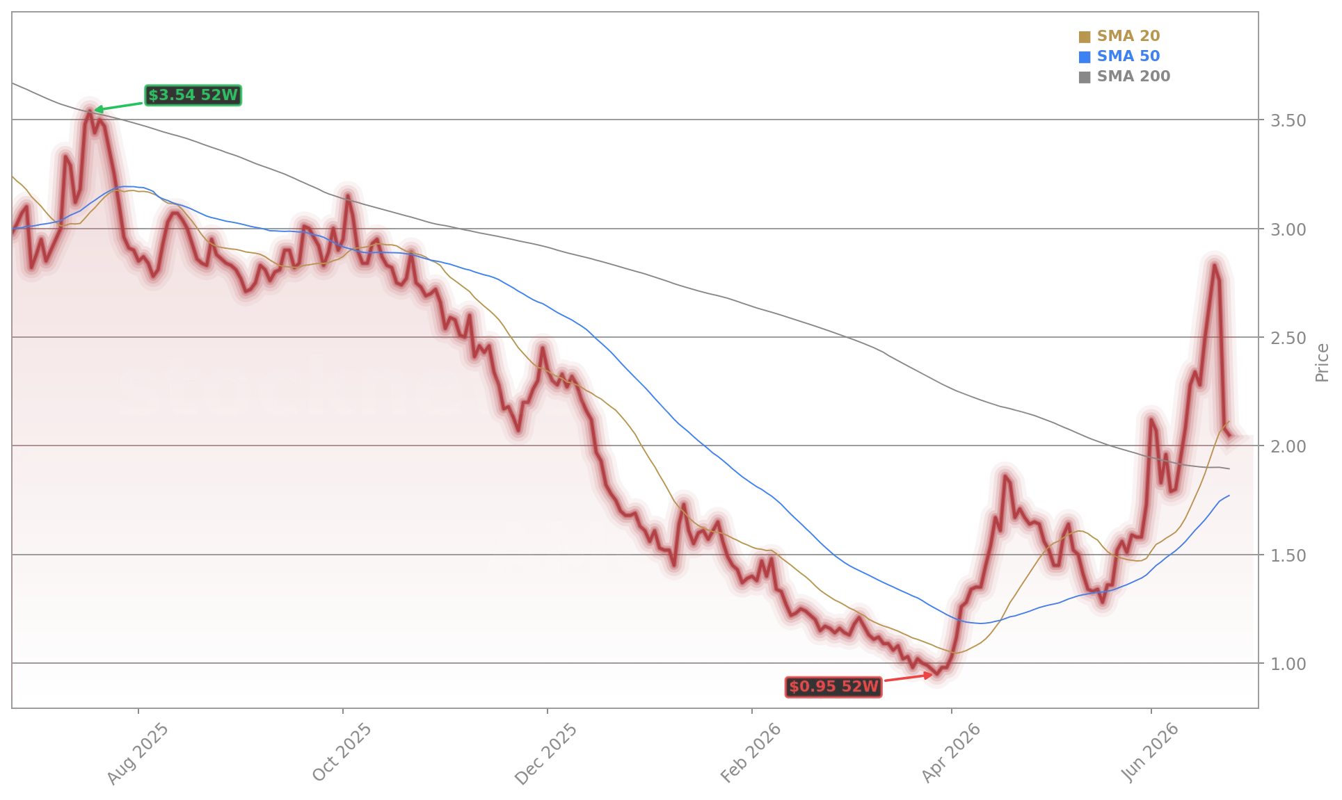 AMC Entertainment Holdings, Inc. (AMC) Stock Chart - 1-Year Price History - June 2026