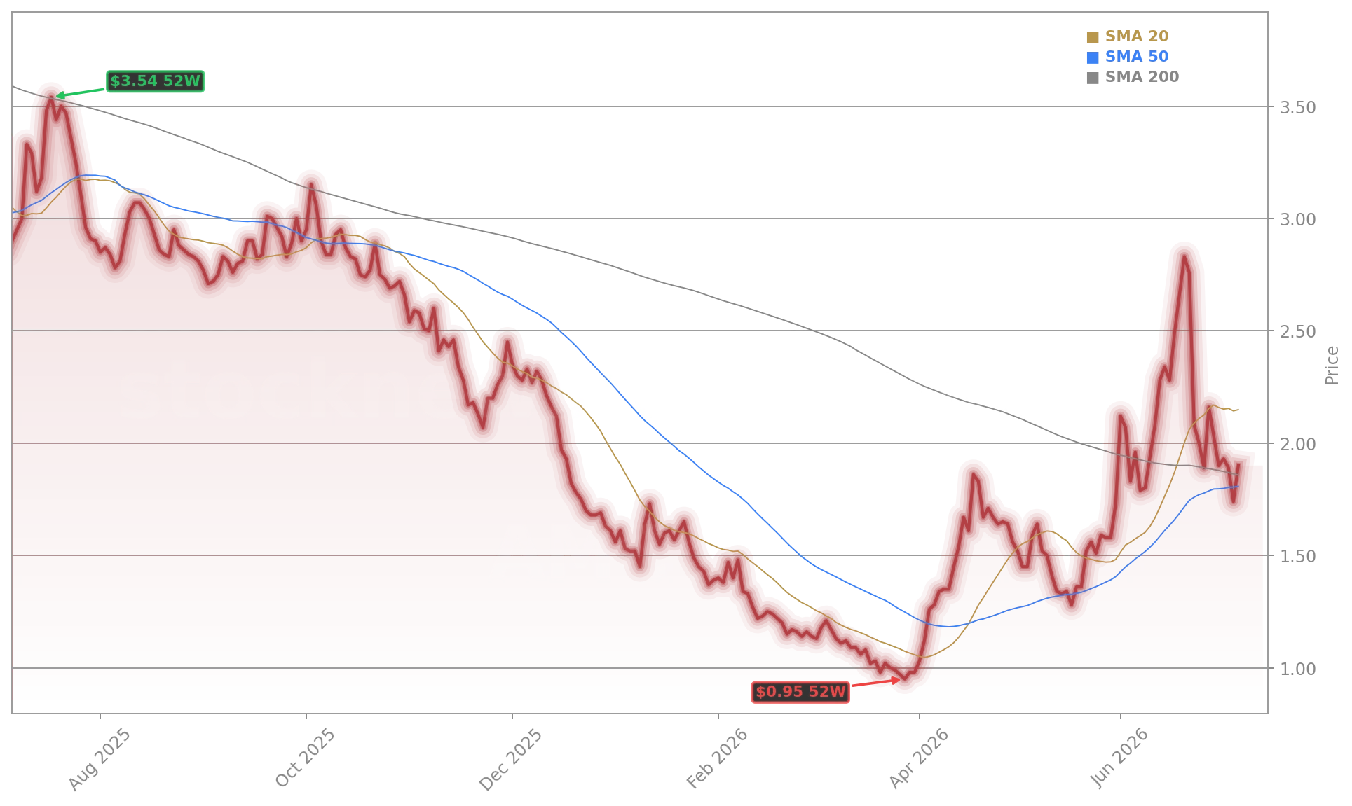 AMC Entertainment Holdings, Inc. (AMC) Stock Chart - 1-Year Price History - July 2026