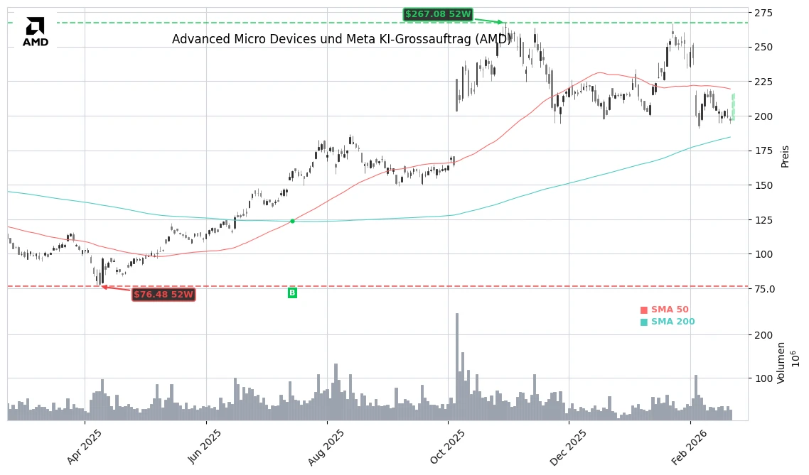 Advanced Micro Devices und Meta KI-Grossauftrag (AMD) Stock Chart