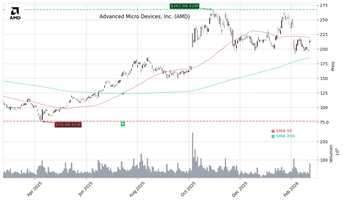 Advanced Micro Devices, Inc. (AMD) Stock Chart