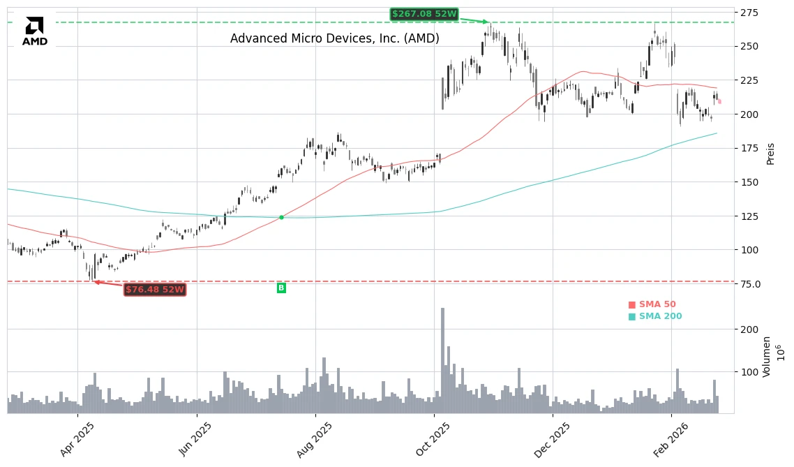 Advanced Micro Devices, Inc. (AMD) Stock Chart