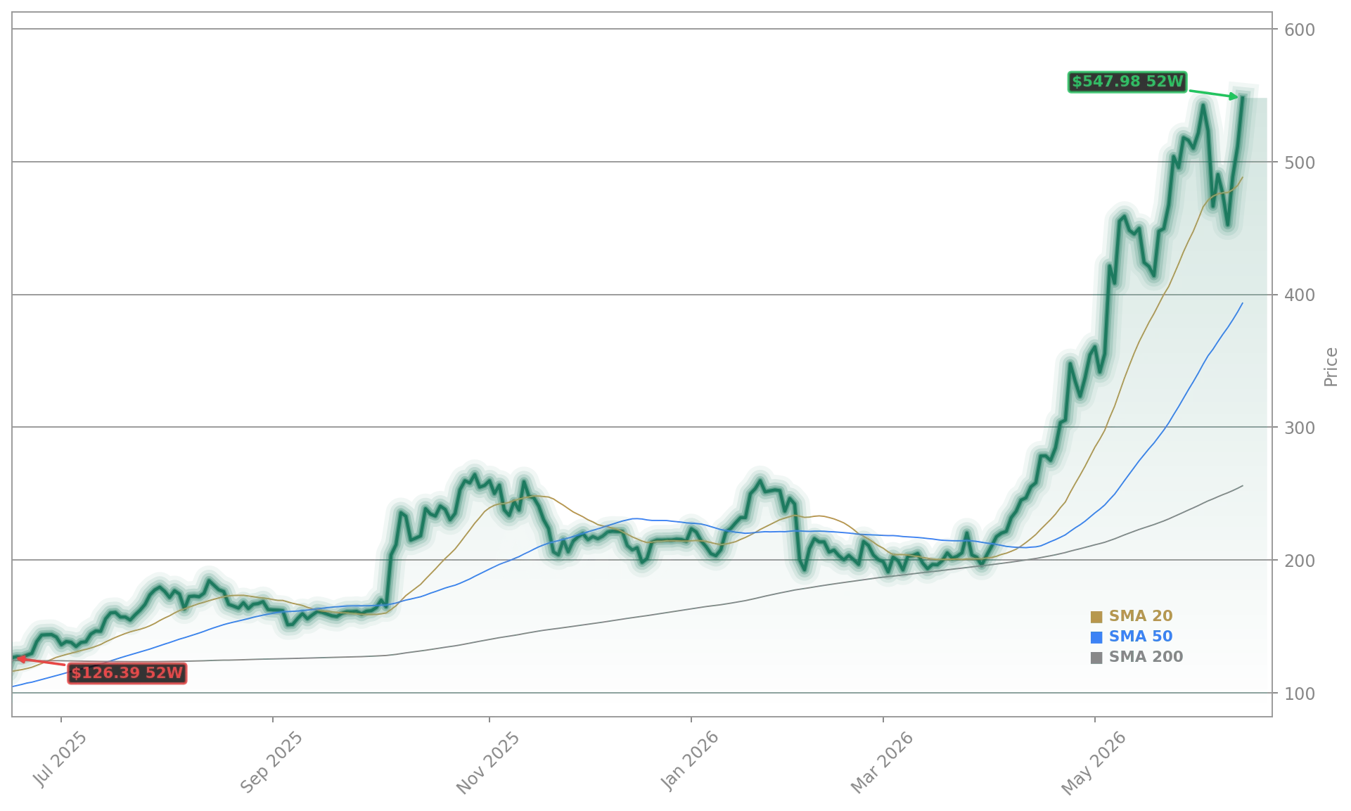 Advanced Micro Devices, Inc. (AMD) Stock Chart - 1-Year Price History - June 2026