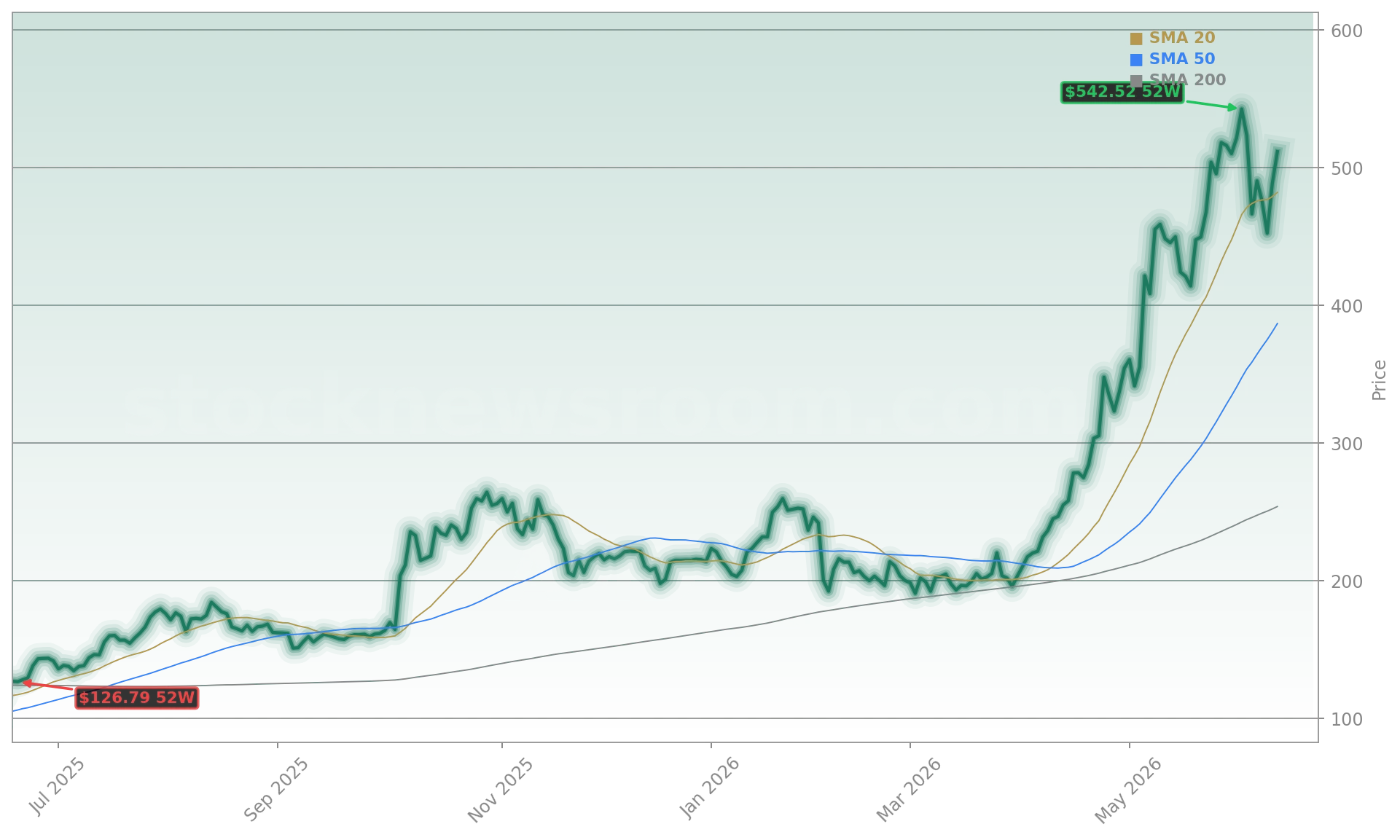 Advanced Micro Devices, Inc. (AMD) Stock Chart - 1-Year Price History - June 2026