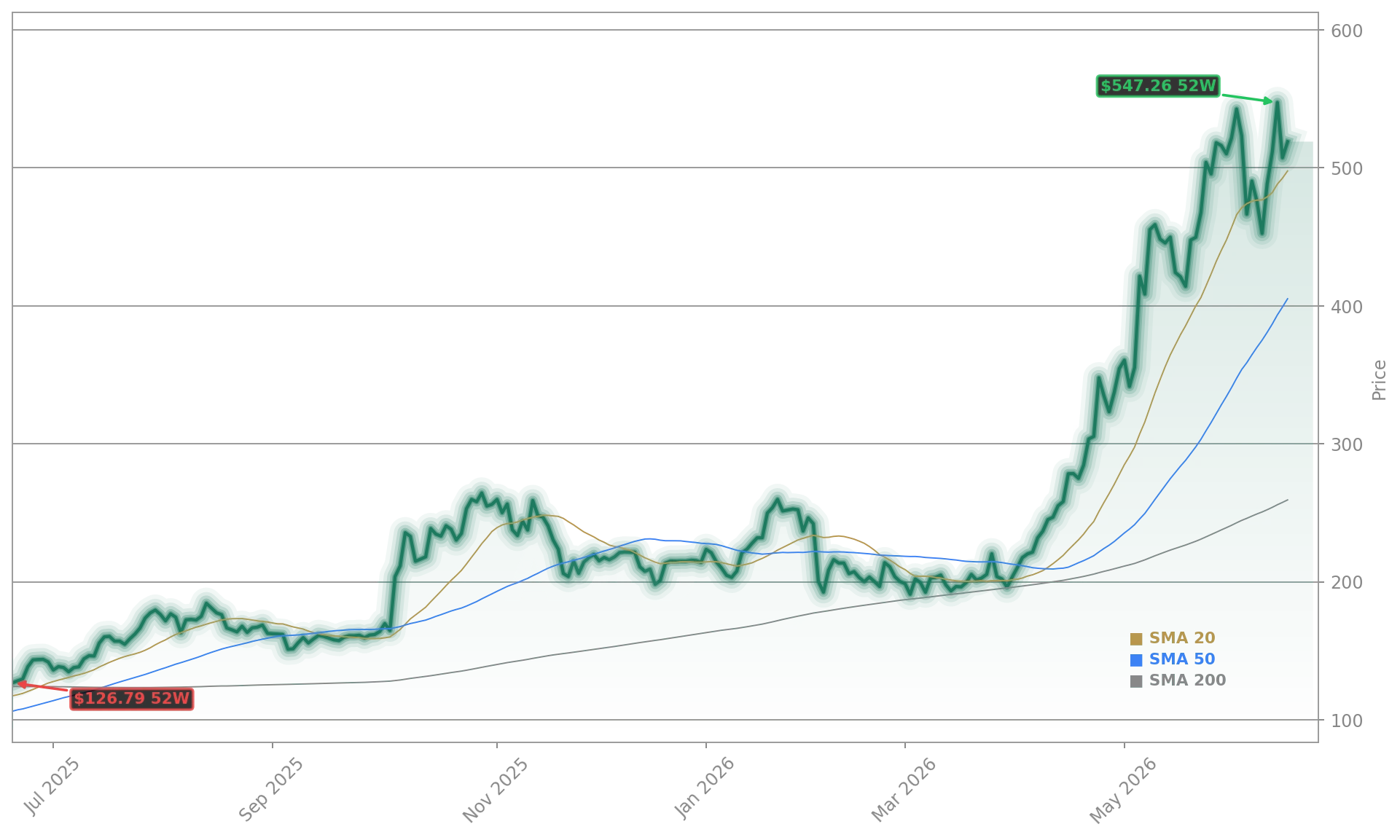 Advanced Micro Devices, Inc. (AMD) Stock Chart - 1-Year Price History - June 2026