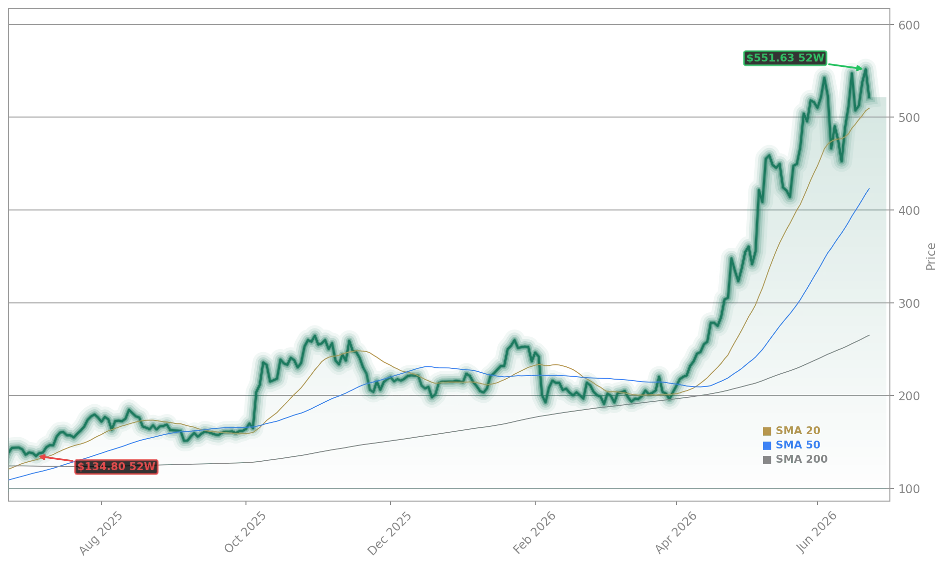 Advanced Micro Devices, Inc. (AMD) Stock Chart - 1-Year Price History - June 2026