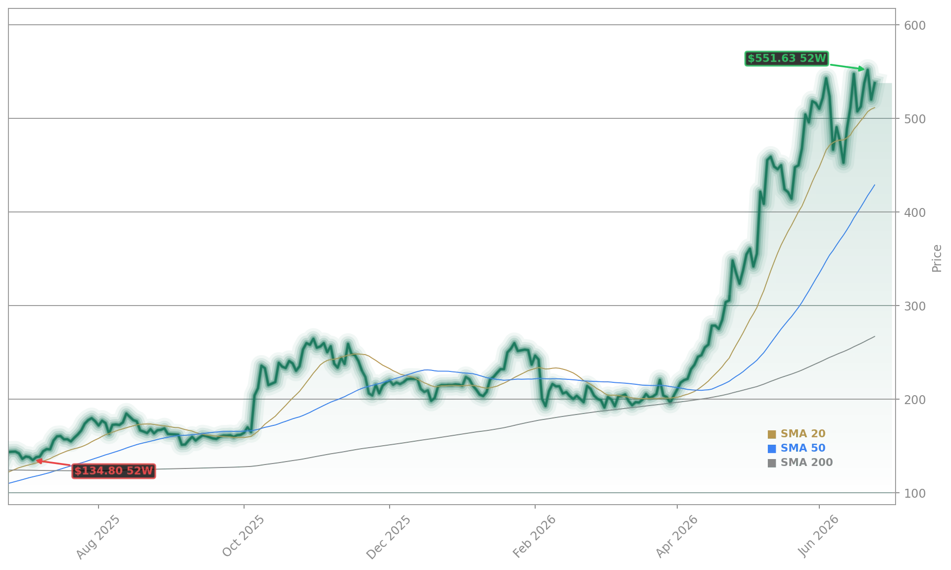 Advanced Micro Devices, Inc. (AMD) Stock Chart - 1-Year Price History - June 2026