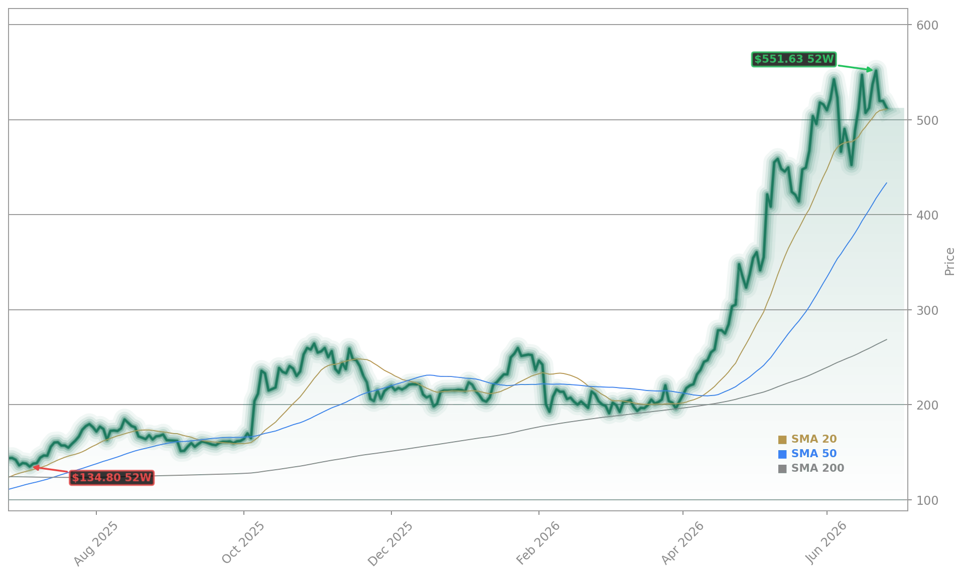 Advanced Micro Devices, Inc. (AMD) Stock Chart - 1-Year Price History - June 2026