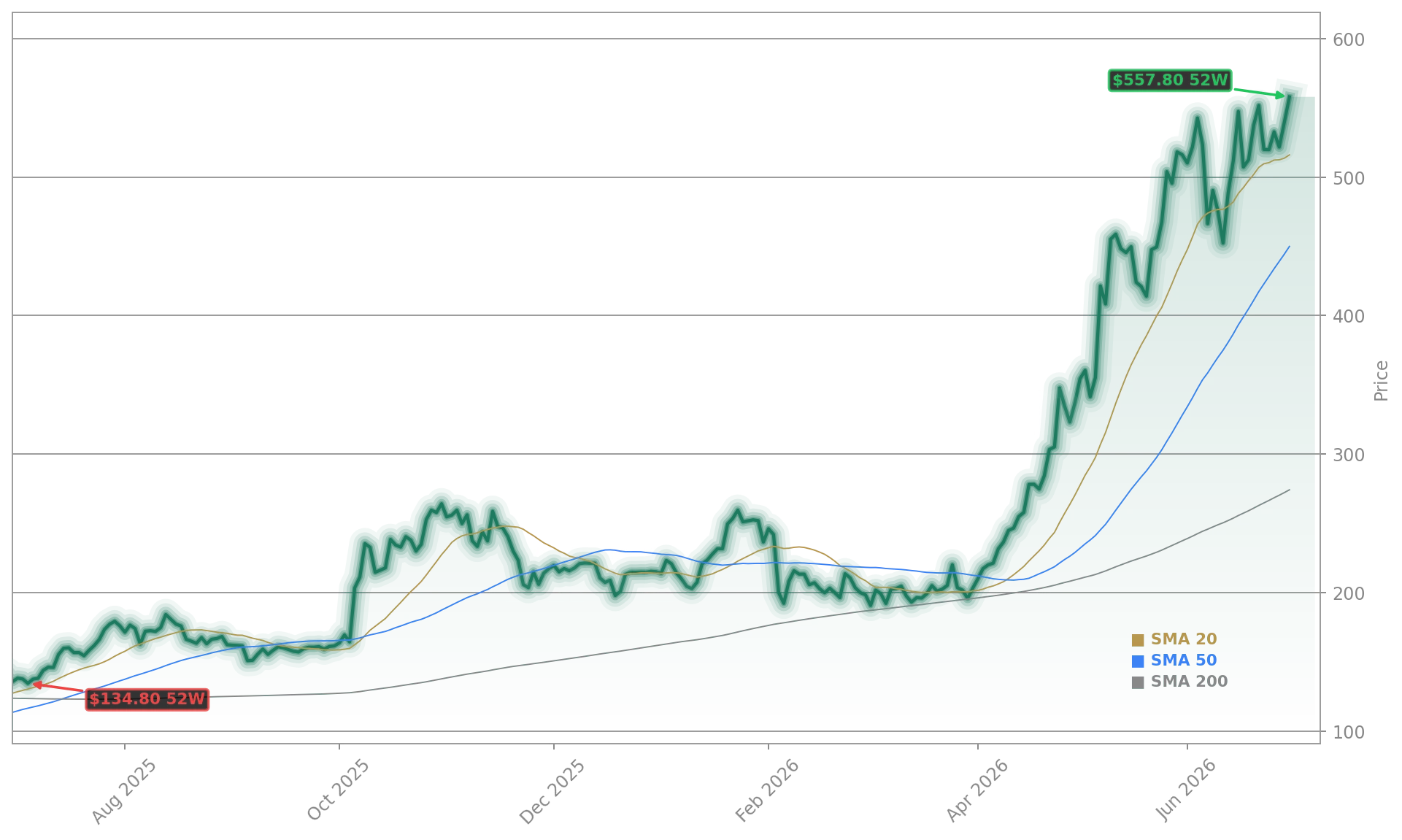 Advanced Micro Devices, Inc. (AMD) Stock Chart - 1-Year Price History - June 2026