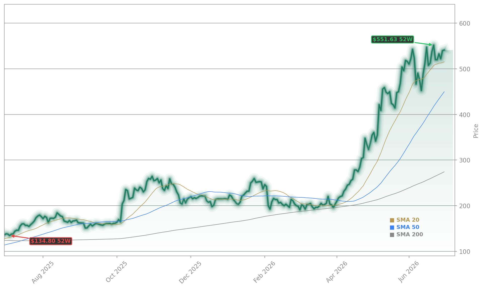Advanced Micro Devices, Inc. (AMD) Stock Chart - 1-Year Price History - July 2026