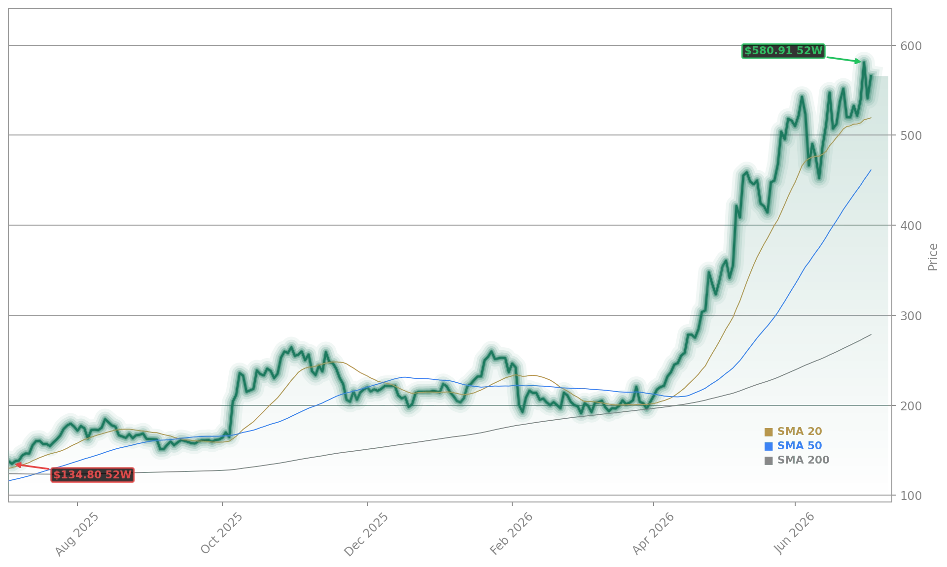Advanced Micro Devices, Inc. (AMD) Stock Chart - 1-Year Price History - July 2026