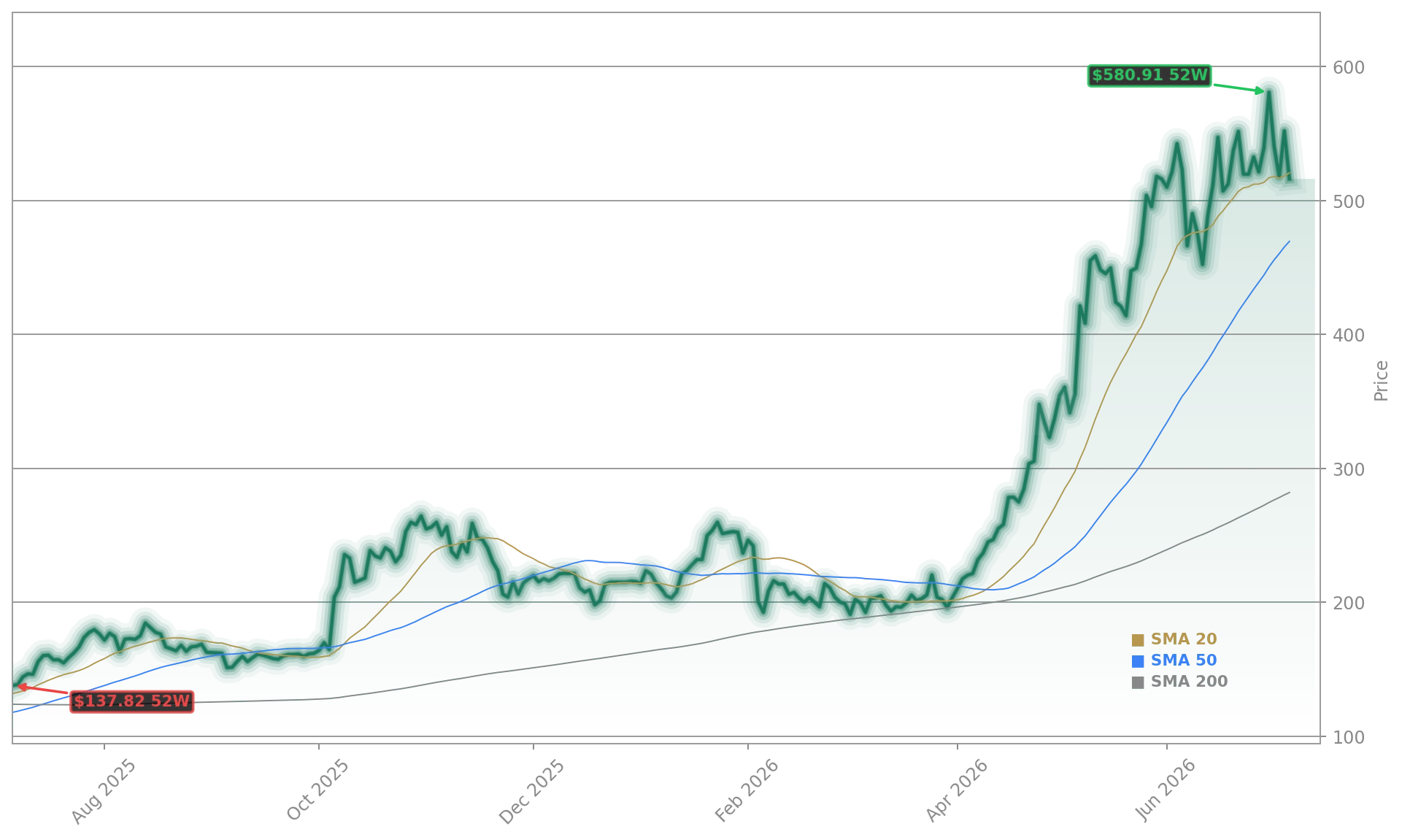 Advanced Micro Devices, Inc. (AMD) Stock Chart - 1-Year Price History - July 2026
